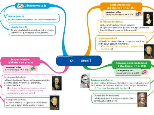 Carte mentale explorant le sujet philo liberté, ses définitions, et les réponses de philosophes comme Spinoza, Kant, Leibniz, Sartre et Rousseau.