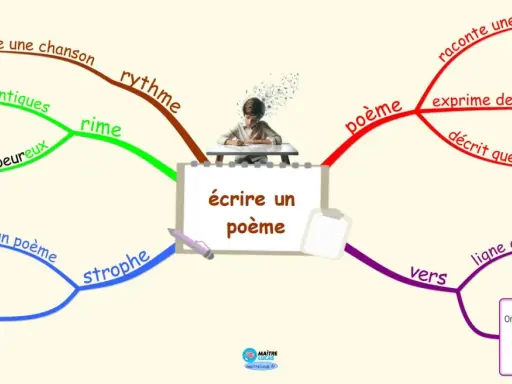 Comment écrire de la poésie : un enfant dessine, entouré d'idées comme le rythme, la rime, les vers, et des exemples de poèmes.