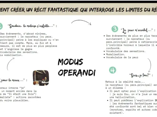Schéma expliquant comment créer une histoire fantastique : début réaliste, malaise, peur, puis dilemme entre raison et irrationnel.
