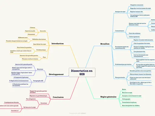 Schéma d'un plan dissertation philosophie, détaillant introduction, développement, conclusion et brouillon pour une dissertation en SES.
