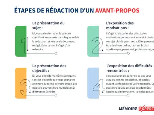 Les 4 étapes clés pour rédiger un avant-propos de mémoire : présentation du sujet, des objectifs, des motivations et des difficultés rencontrées.
