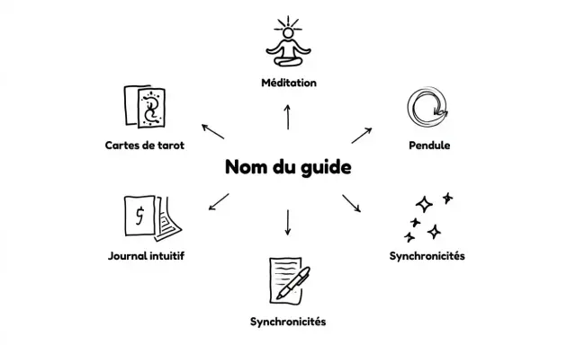Schéma central "Nom du guide" entouré d'icônes : méditation, pendule, synchronicités, journal intuitif, cartes de tarot. Un nom qui sonne bien pour un guide spirituel.