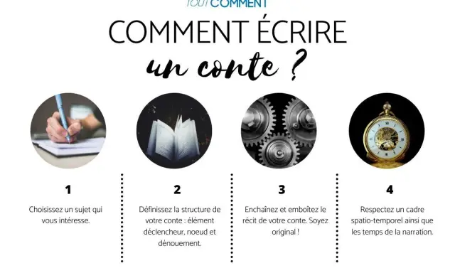 Comment écrire une histoire exemple : 1. Choisir un sujet. 2. Définir la structure. 3. Enchaîner le récit. 4. Respecter le cadre spatio-temporel.