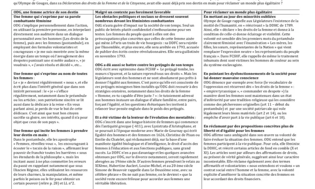 Texte d'une page de livre sur Olympe de Gouges, avec des titres et des paragraphes.