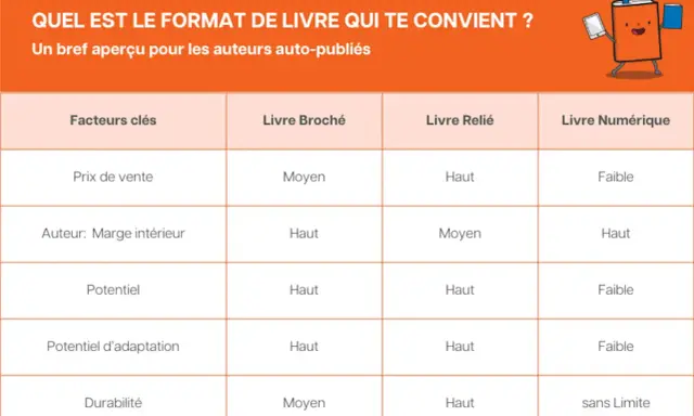 Tableau comparant les formats de livre (broché, relié, numérique) pour les auteurs auto-publiés, selon des facteurs clés comme le prix et la durabilité.