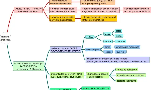 Schéma expliquant qu'est ce qu'une nouvelle réaliste : objectif, moyens (description, sensations, détails), cadre spatio-temporel, chiffres, noms propres.