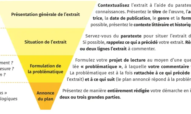 Guide pour l'analyse d'un extrait : présentation, situation, problématique et annonce du plan. Une méthode pour bien finir le livre.
