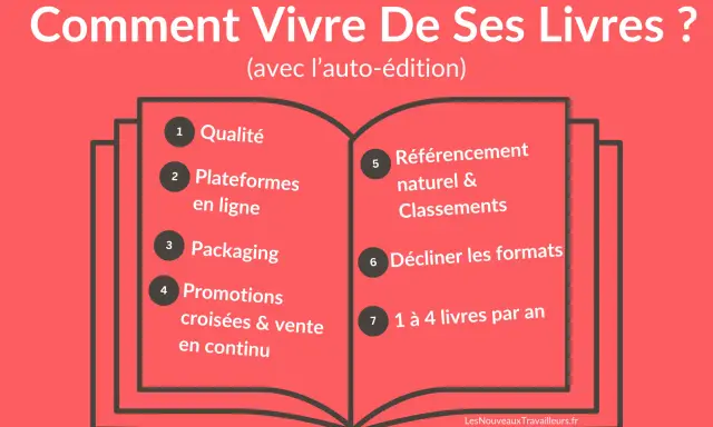 Comment vivre de ses livres grâce à l'auto-édition : qualité, plateformes, packaging, promotions, référencement, formats et rythme de publication.