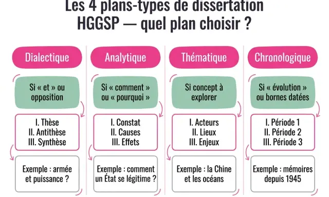 Les 4 plans de dissertation HGGSP : dialectique, analytique, thématique, chronologique. Un exemple de dissertation en histoire pour chaque plan.