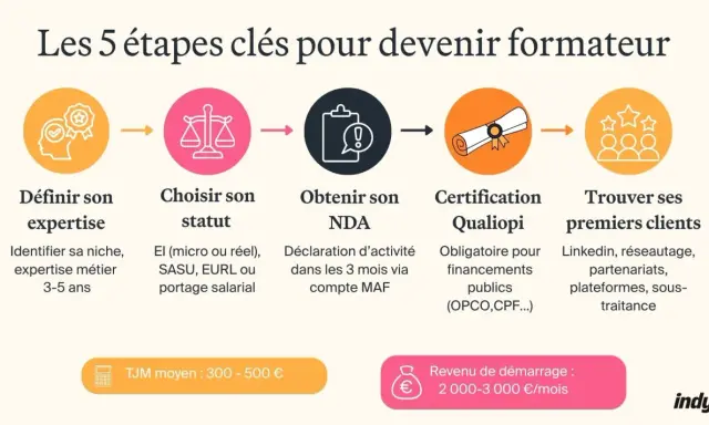 Les 5 étapes pour devenir formateur : définir son expertise, choisir son statut, obtenir son NDA, certification Qualiopi, trouver ses clients. Un exemple pour raconter son histoire personnelle.