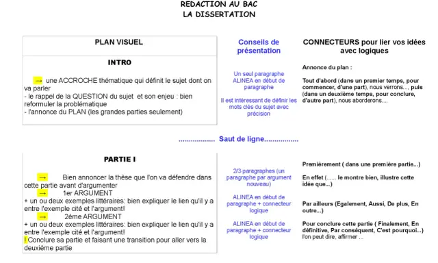 Guide pour comment faire le plan d'une dissertation : intro, parties, arguments, exemples et transitions.