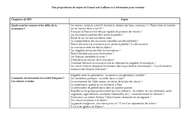 Tableau de sujets pour le Grand oral de sociologie : croissance, inégalités, classes sociales et avenir du travail.