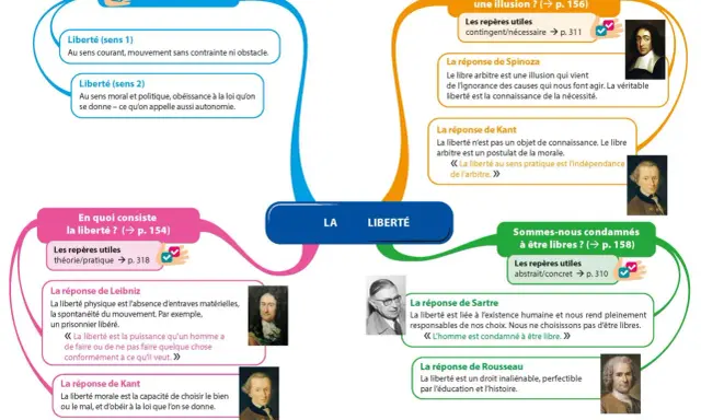 Carte mentale explorant le sujet philo liberté, ses définitions, et les réponses de philosophes comme Spinoza, Kant, Leibniz, Sartre et Rousseau.
