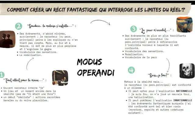 Schéma expliquant comment créer une histoire fantastique : début réaliste, malaise, peur, puis dilemme entre raison et irrationnel.