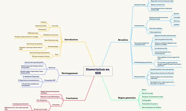 Schéma d'un plan dissertation philosophie, détaillant introduction, développement, conclusion et brouillon pour une dissertation en SES.