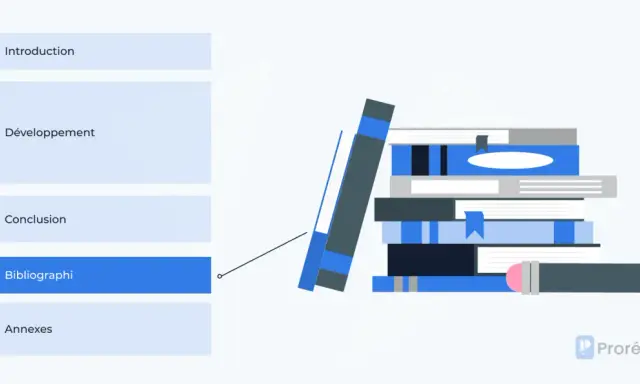 Structure d'un document : Introduction, Développement, Conclusion, Bibliographie, Annexes. Apprenez comment faire une bonne bibliographie avec cette illustration.