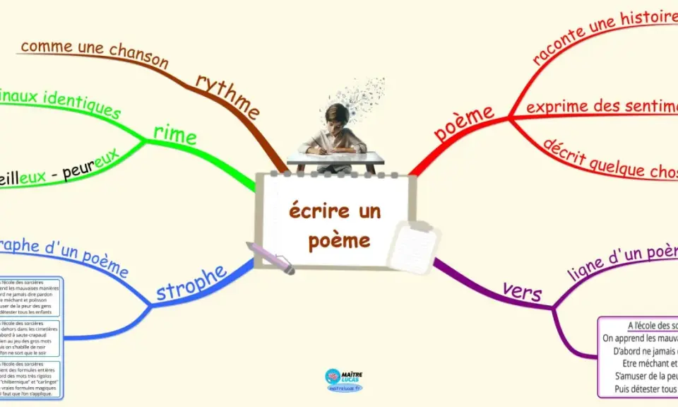 Comment écrire de la poésie : un enfant dessine, entouré d'idées comme le rythme, la rime, les vers, et des exemples de poèmes.