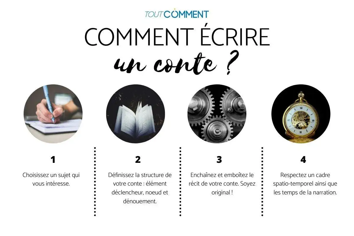 Comment écrire un conte : 1. Choisir un sujet. 2. Définir la structure. 3. Enchaîner le récit. 4. Respecter le cadre spatio-temporel. Mon expérience : j'ai écrit un conte sur un voyage dans le temps.