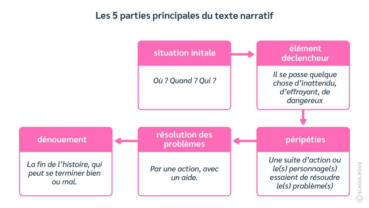 Sch&eacute;ma des 5 parties du texte narratif : situation initiale, &eacute;l&eacute;ment d&eacute;clencheur, p&eacute;rip&eacute;ties, r&eacute;solution des probl&egrave;mes et d&eacute;nouement. L'excipit d&eacute;finition est la fin de l'histoire.