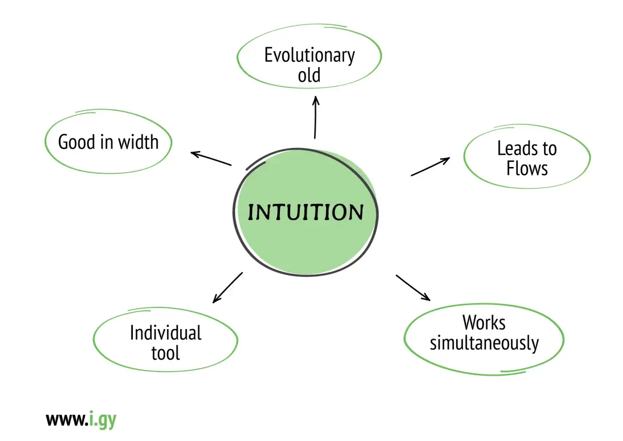 Sch&eacute;ma sur l'intuition : outil individuel, ancien, large, menant &agrave; des flux, fonctionnant simultan&eacute;ment. Une id&eacute;e de livre &agrave; &eacute;crire.