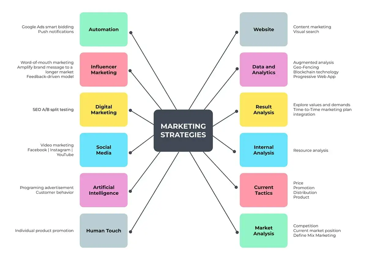 Sch&eacute;ma des strat&eacute;gies marketing : automation, influenceur, digital, r&eacute;seaux sociaux, IA, humain, site web, data, analyse r&eacute;sultats, analyse interne, tactiques actuelles, analyse march&eacute;. Id&eacute;al pour un sujet m&eacute;moire marketing digital.