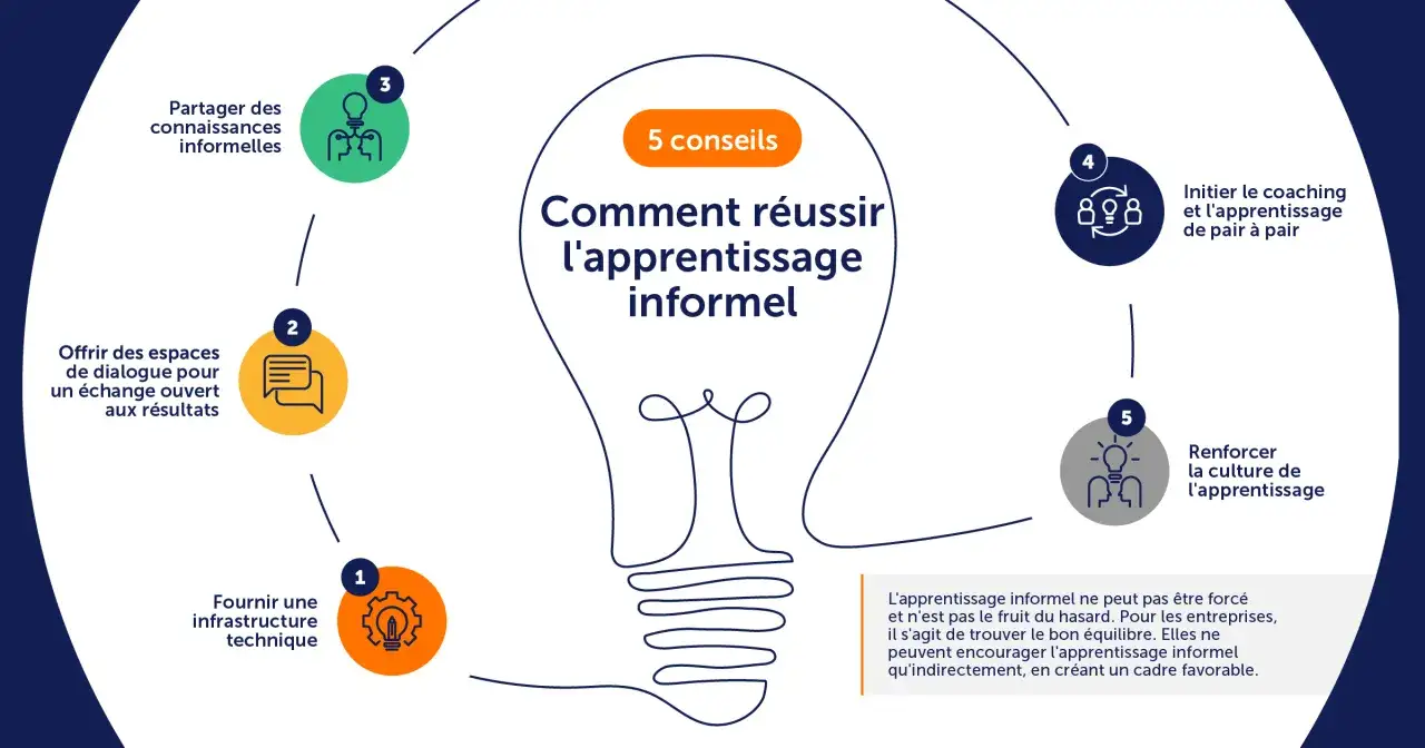 Sch&eacute;ma illustrant 5 conseils pour r&eacute;ussir l'apprentissage informel, incluant la communication formelle et informelle.