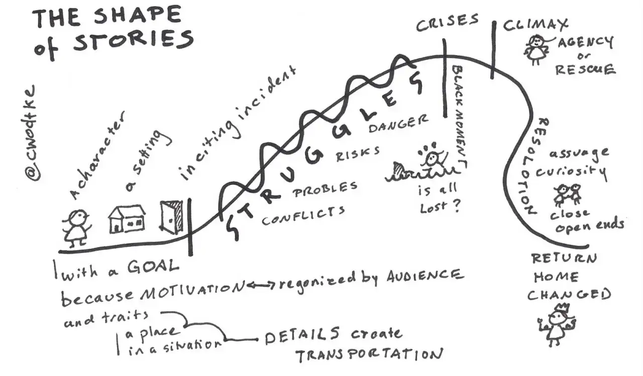 Le sommaire roman illustre la courbe d'une histoire : introduction, p&eacute;rip&eacute;ties, climax, r&eacute;solution.