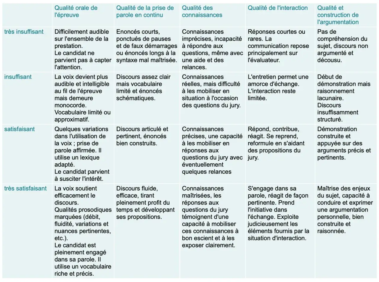 Tableau d'&eacute;valuation pour le sujet grand oral sociologie : crit&egrave;res de qualit&eacute; orale, prise de parole, connaissances, interaction et argumentation.