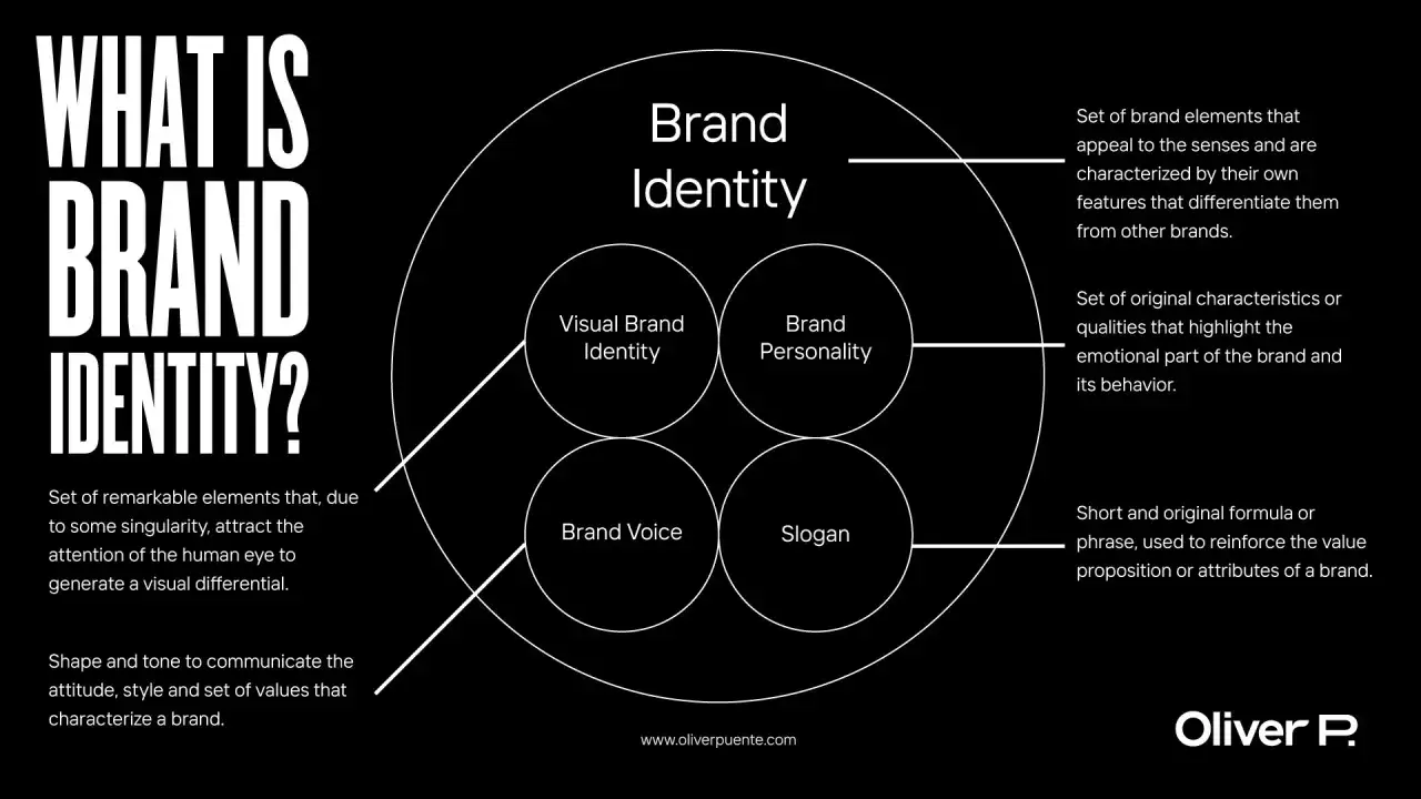 Schéma expliquant la marque : identité visuelle, personnalité, voix et slogan. Un pseudo sert à définir l'identité d'une marque.