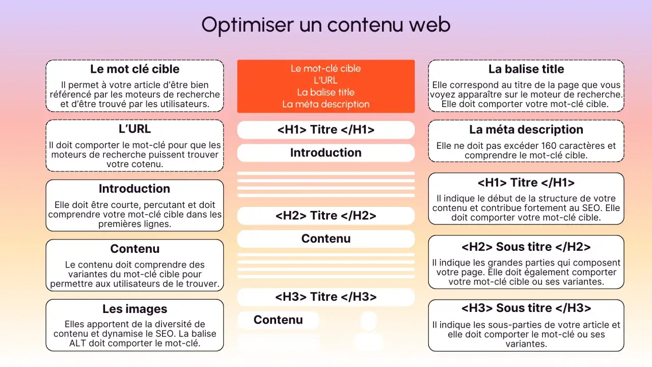 Sch&eacute;ma expliquant comment publier un contenu web optimis&eacute;, incluant le mot-cl&eacute; cible, l'URL, les titres et descriptions.