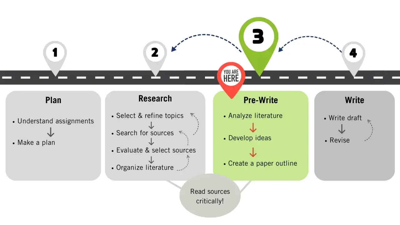 Sch&eacute;ma expliquant comment faire un &eacute;tat de l'art m&eacute;moire : Plan, Recherche, Pr&eacute;-&eacute;criture, &Eacute;criture.