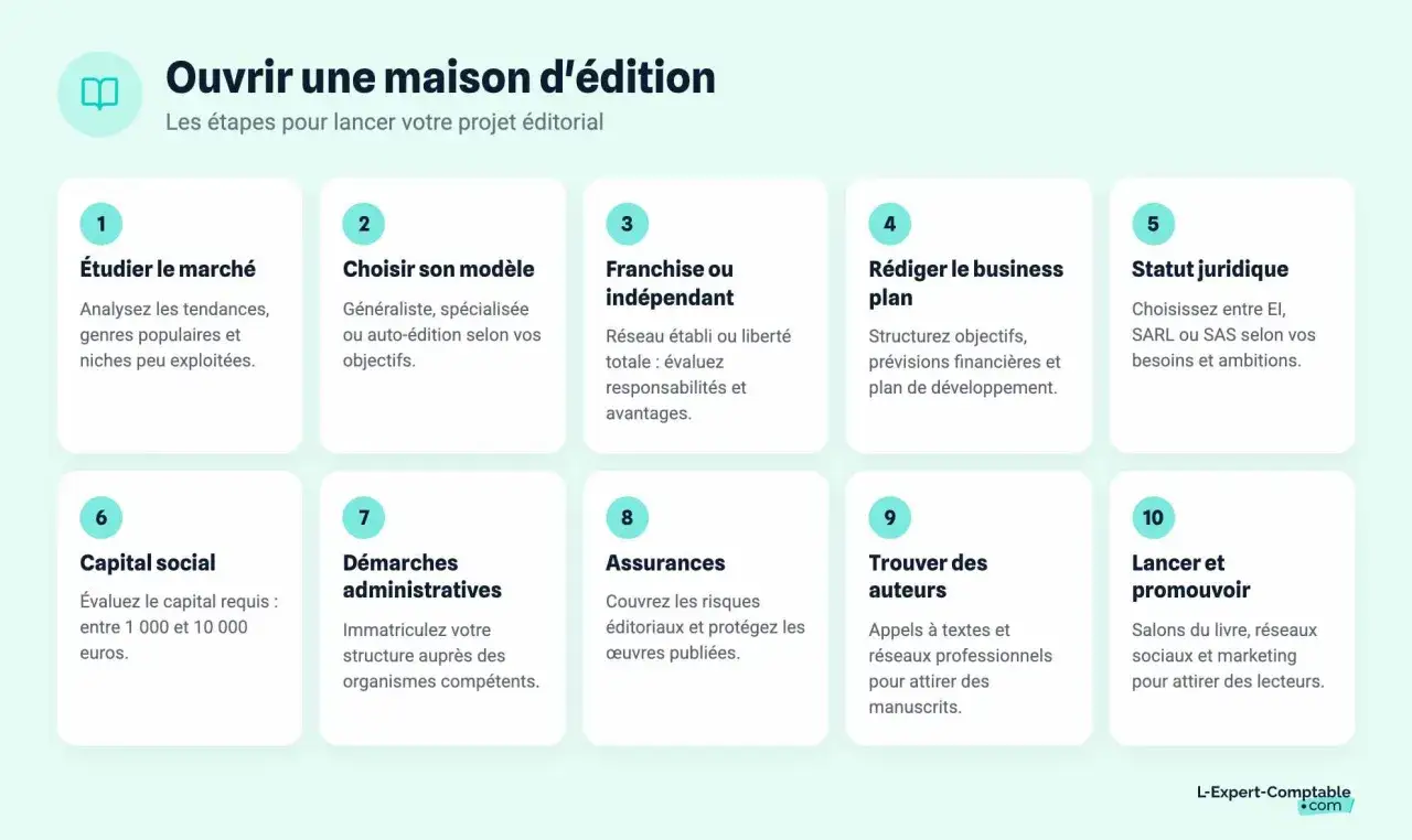 Les 10 &eacute;tapes pour lancer votre maison d'&eacute;dition : &eacute;tude de march&eacute;, mod&egrave;le, business plan, statut juridique, capital, d&eacute;marches, assurances, auteurs, lancement et promotion.