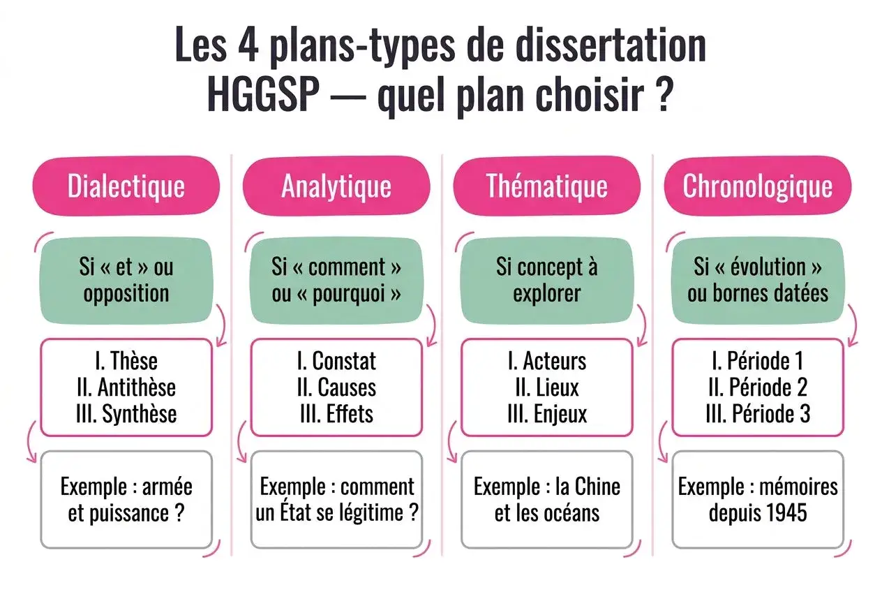 Les 4 plans de dissertation HGGSP : Dialectique, Analytique, Th&eacute;matique, Chronologique. Un exemple de dissertation en histoire pour chaque plan.