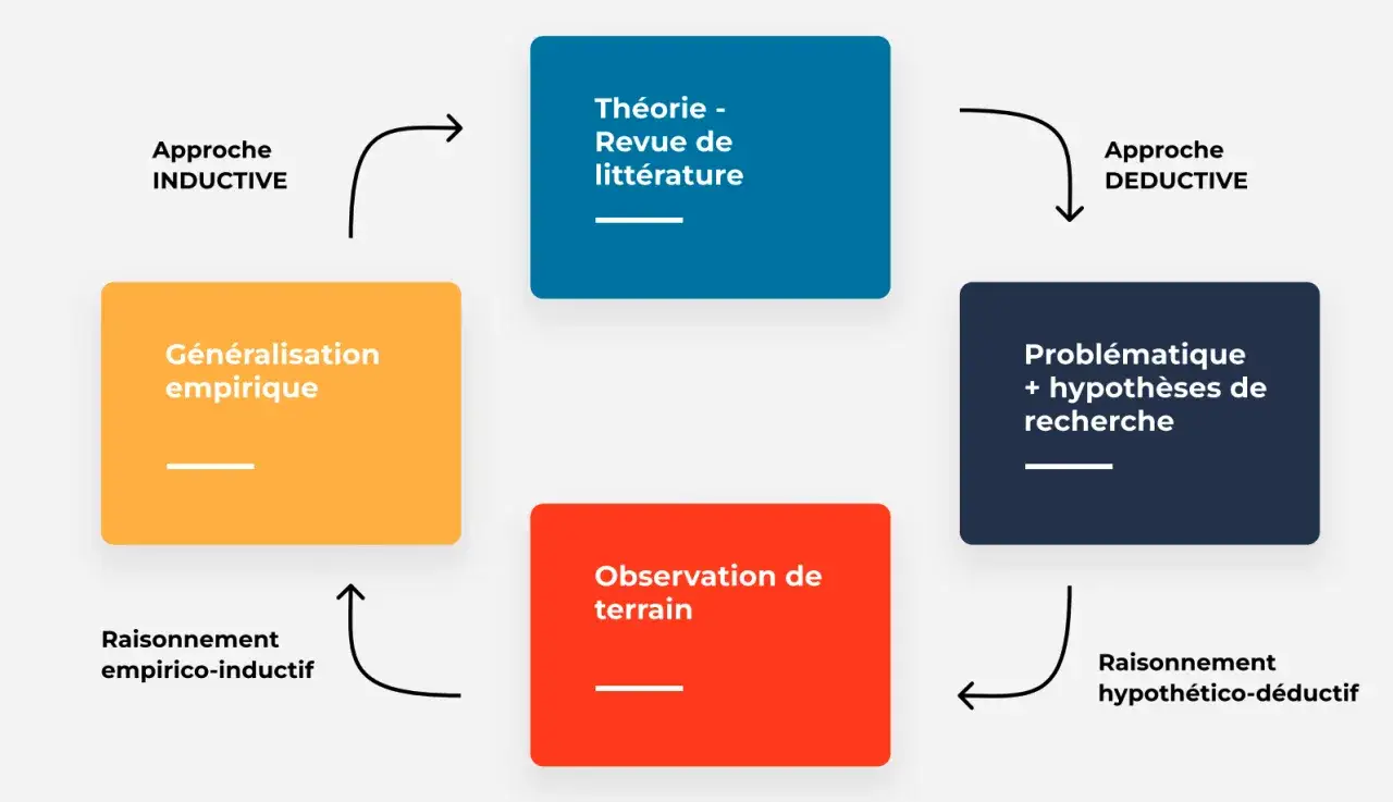 Sch&eacute;ma illustrant le cycle de recherche : th&eacute;orie, probl&eacute;matique, observation, g&eacute;n&eacute;ralisation. Un exemple de probl&eacute;matique m&eacute;moire.