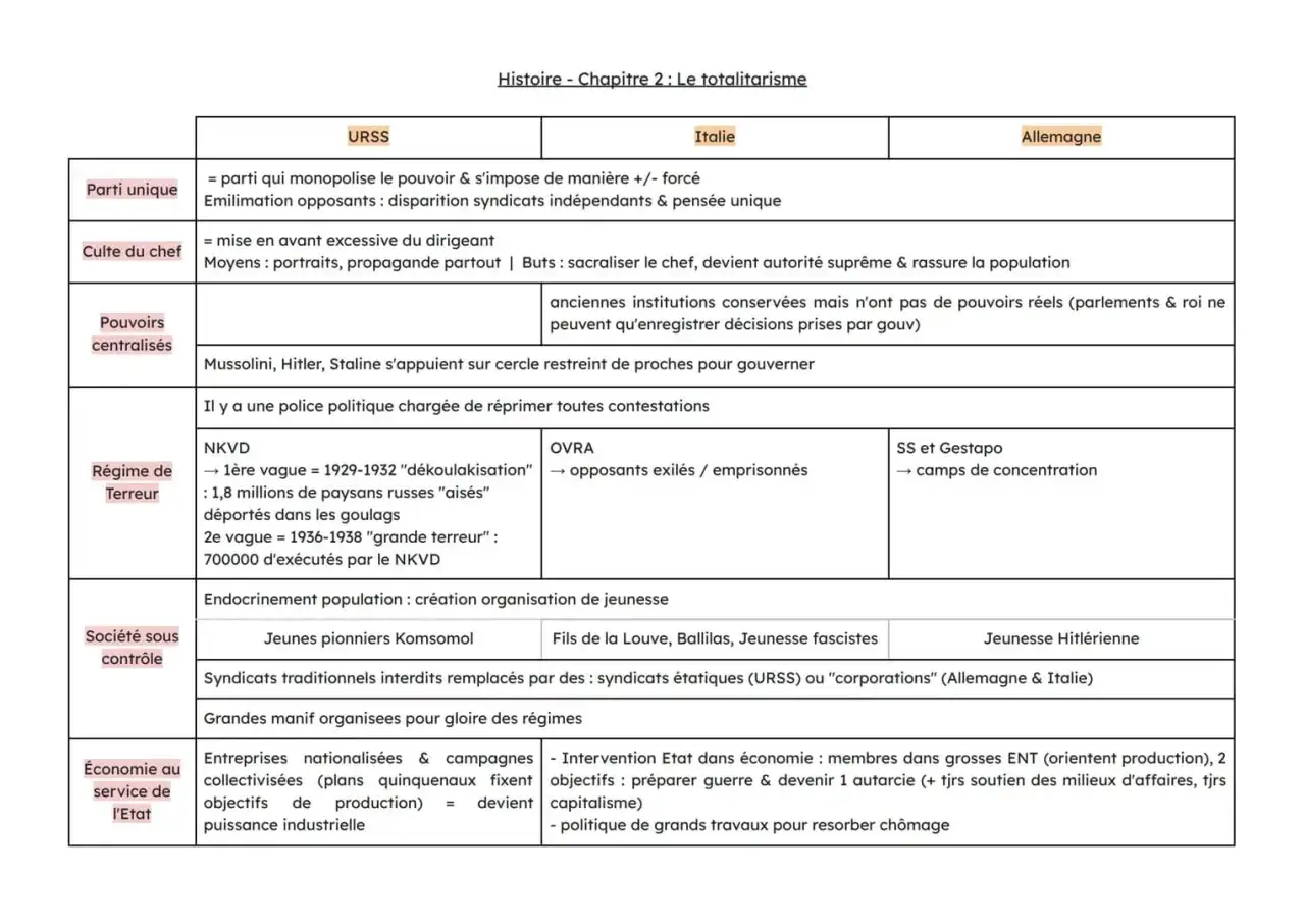 Tableau comparatif des r&eacute;gimes totalitaires (URSS, Italie, Allemagne) pour une dissertation de terminale.