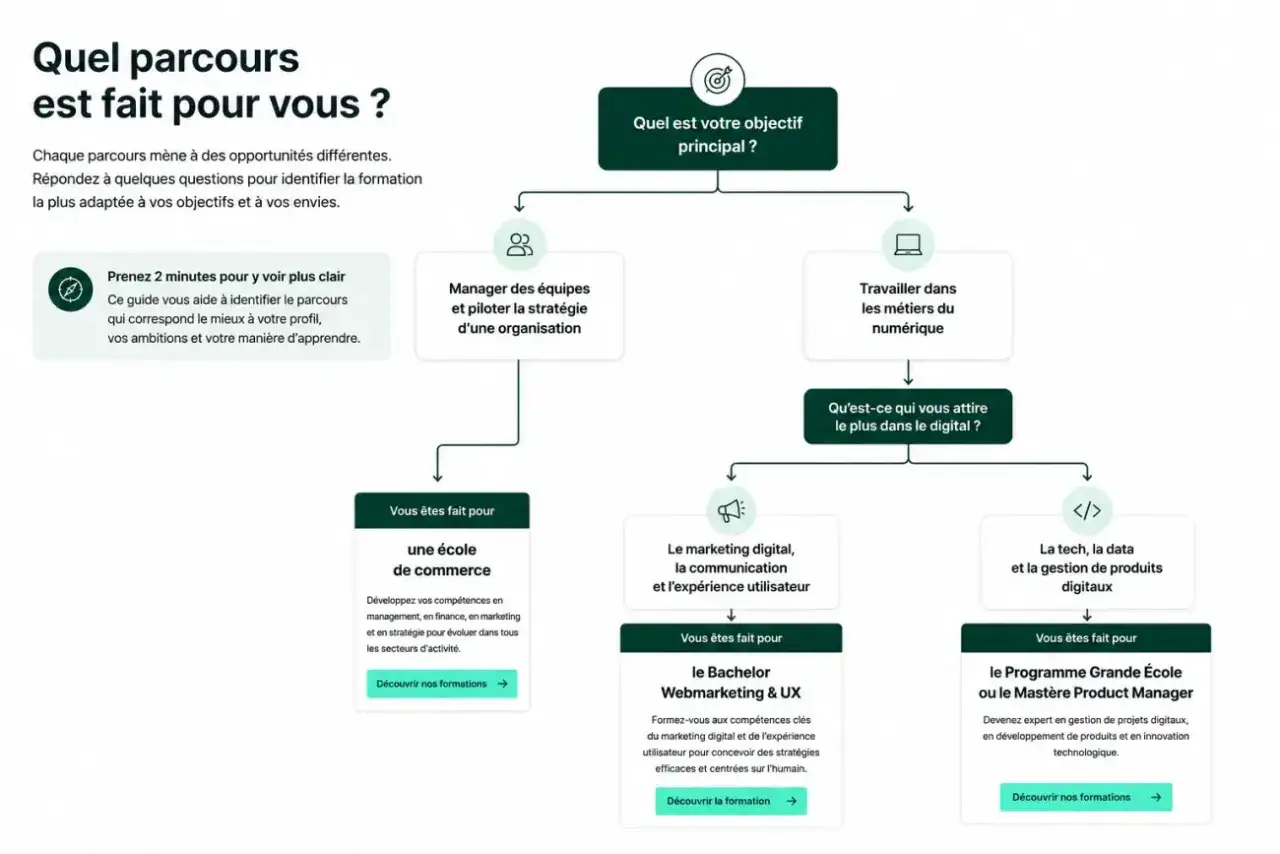 Organigramme pour choisir sa formation. Il aide &agrave; faire une &eacute;tude comparative des parcours selon ses objectifs et envies.